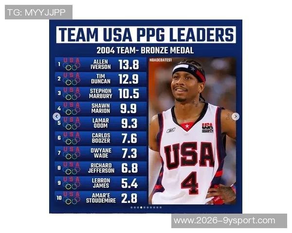 贝恩近6场比赛3次得分35成魔术自2004年麦迪后首位球员